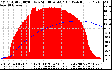 Solar PV/Inverter Performance West Array Actual & Running Average Power Output