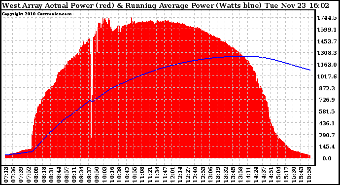 Solar PV/Inverter Performance West Array Actual & Running Average Power Output