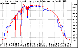 Solar PV/Inverter Performance Photovoltaic Panel Power Output