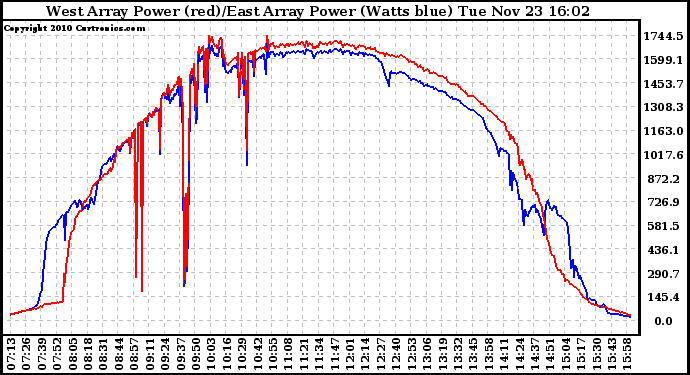 Solar PV/Inverter Performance Photovoltaic Panel Power Output