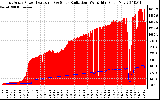 Solar PV/Inverter Performance East Array Power Output & Solar Radiation