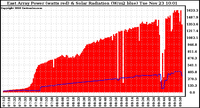 Solar PV/Inverter Performance East Array Power Output & Solar Radiation