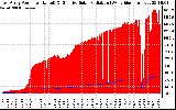 Solar PV/Inverter Performance East Array Power Output & Effective Solar Radiation