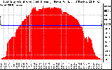 Solar PV/Inverter Performance East Array Actual & Average Power Output