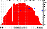 Solar PV/Inverter Performance East Array Actual & Running Average Power Output