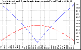 Solar PV/Inverter Performance Sun Altitude Angle & Azimuth Angle