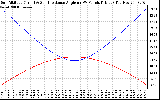 Solar PV/Inverter Performance Sun Altitude Angle & Sun Incidence Angle on PV Panels