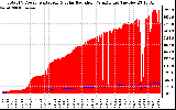 Solar PV/Inverter Performance Total PV Panel Power Output & Solar Radiation