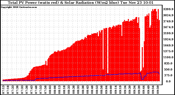 Solar PV/Inverter Performance Total PV Panel Power Output & Solar Radiation