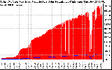 Solar PV/Inverter Performance Total PV Panel Power Output & Effective Solar Radiation