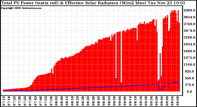 Solar PV/Inverter Performance Total PV Panel Power Output & Effective Solar Radiation