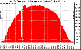 Solar PV/Inverter Performance Total PV Panel Power Output