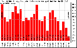 Solar PV/Inverter Performance Weekly Solar Energy Production