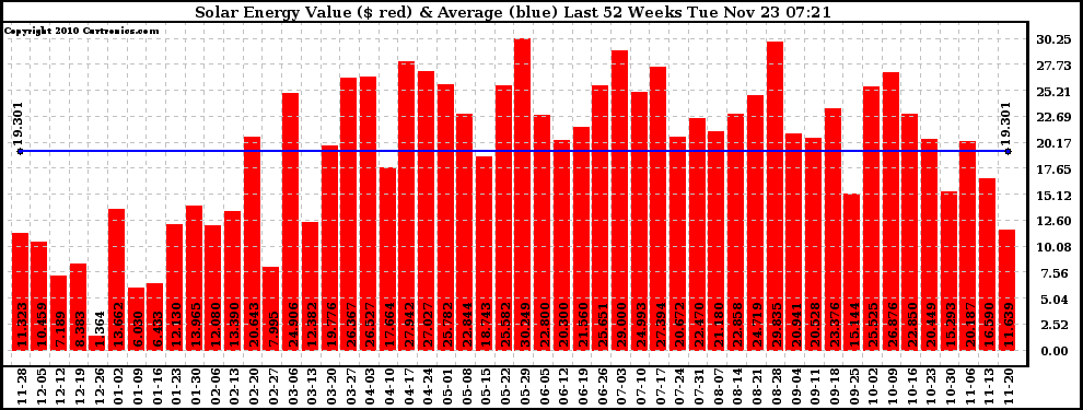 Solar PV/Inverter Performance Weekly Solar Energy Production Value Last 52 Weeks