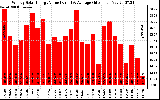 Solar PV/Inverter Performance Weekly Solar Energy Production Value