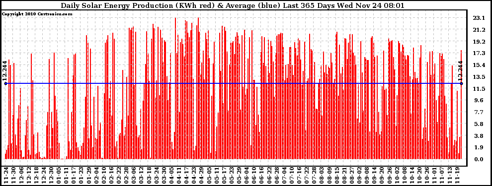 Solar PV/Inverter Performance Daily Solar Energy Production Last 365 Days