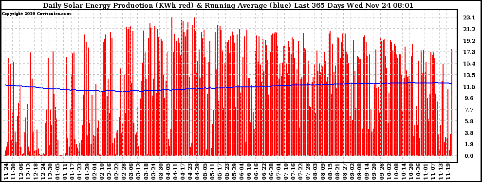 Solar PV/Inverter Performance Daily Solar Energy Production Running Average Last 365 Days