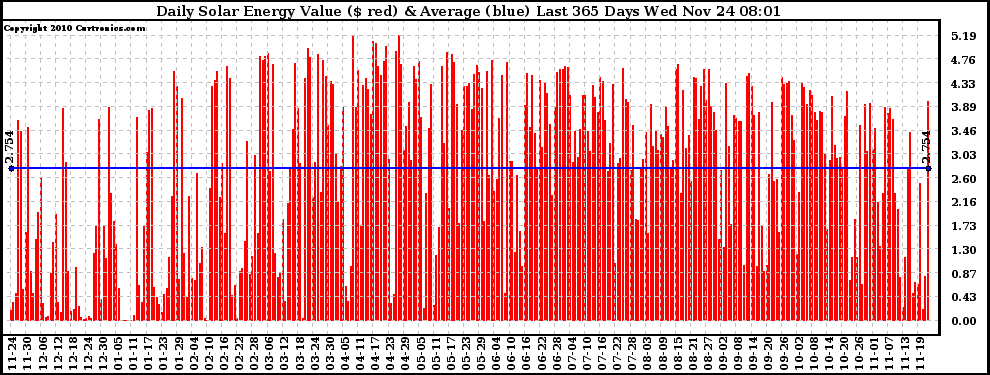 Solar PV/Inverter Performance Daily Solar Energy Production Value Last 365 Days