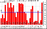 Solar PV/Inverter Performance Daily Solar Energy Production Value