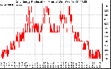 Solar PV/Inverter Performance Daily Energy Production Per Minute