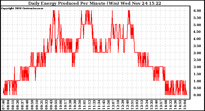 Solar PV/Inverter Performance Daily Energy Production Per Minute