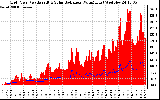 Solar PV/Inverter Performance Grid Power & Solar Radiation