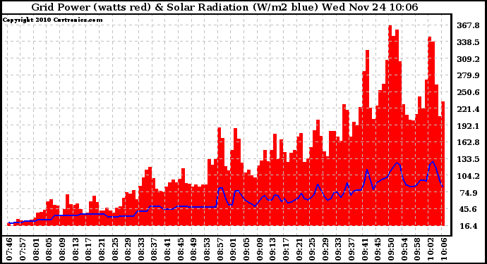 Solar PV/Inverter Performance Grid Power & Solar Radiation