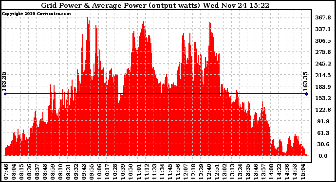 Solar PV/Inverter Performance Inverter Power Output