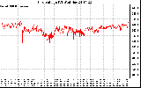 Solar PV/Inverter Performance Grid Voltage