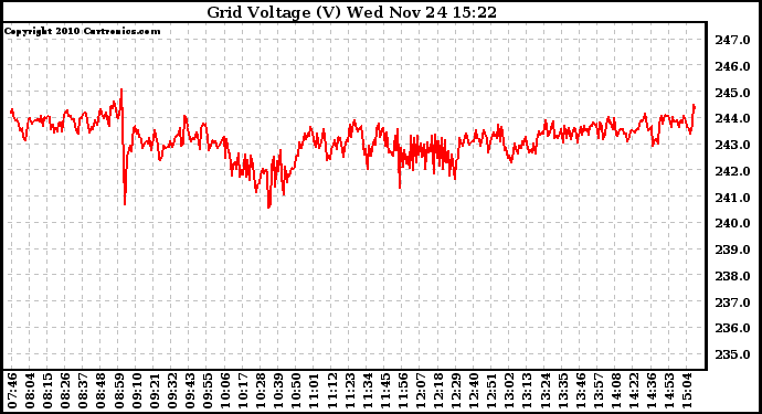 Solar PV/Inverter Performance Grid Voltage