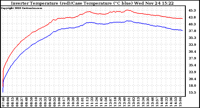 Solar PV/Inverter Performance Inverter Operating Temperature