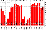 Solar PV/Inverter Performance Monthly Solar Energy Production