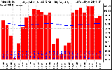 Solar PV/Inverter Performance Monthly Solar Energy Production Value Running Average