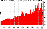 Solar PV/Inverter Performance Solar Radiation & Day Average per Minute