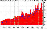 Solar PV/Inverter Performance Solar Radiation & Effective Solar Radiation per Minute