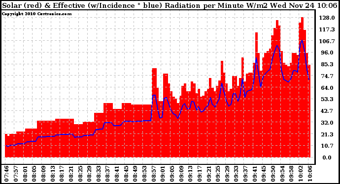 Solar PV/Inverter Performance Solar Radiation & Effective Solar Radiation per Minute