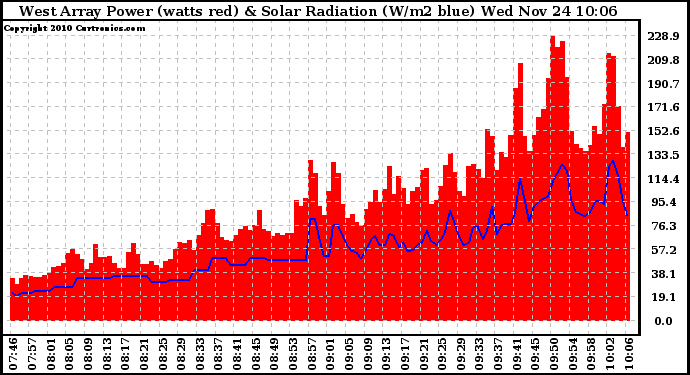 Solar PV/Inverter Performance West Array Power Output & Solar Radiation