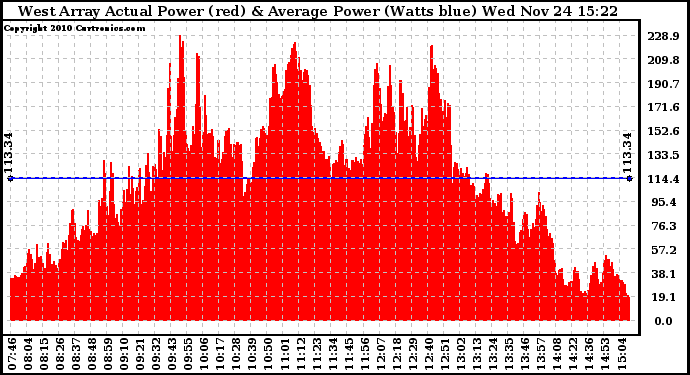 Solar PV/Inverter Performance West Array Actual & Average Power Output