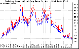 Solar PV/Inverter Performance Photovoltaic Panel Power Output