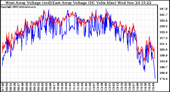 Solar PV/Inverter Performance Photovoltaic Panel Voltage Output