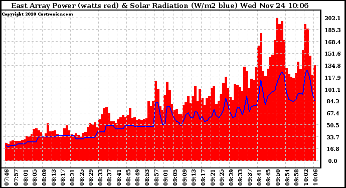 Solar PV/Inverter Performance East Array Power Output & Solar Radiation