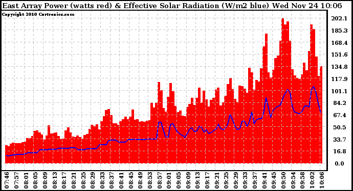 Solar PV/Inverter Performance East Array Power Output & Effective Solar Radiation