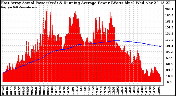 Solar PV/Inverter Performance East Array Actual & Running Average Power Output