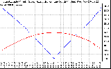 Solar PV/Inverter Performance Sun Altitude Angle & Azimuth Angle