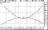 Solar PV/Inverter Performance Sun Altitude Angle & Sun Incidence Angle on PV Panels