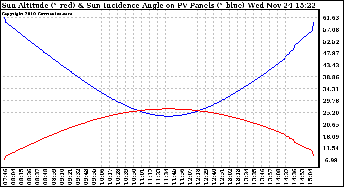 Solar PV/Inverter Performance Sun Altitude Angle & Sun Incidence Angle on PV Panels