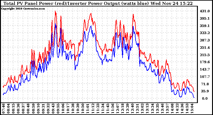 Solar PV/Inverter Performance PV Panel Power Output & Inverter Power Output