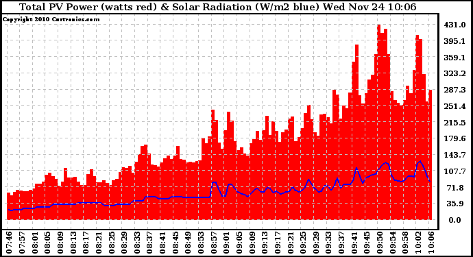 Solar PV/Inverter Performance Total PV Panel Power Output & Solar Radiation