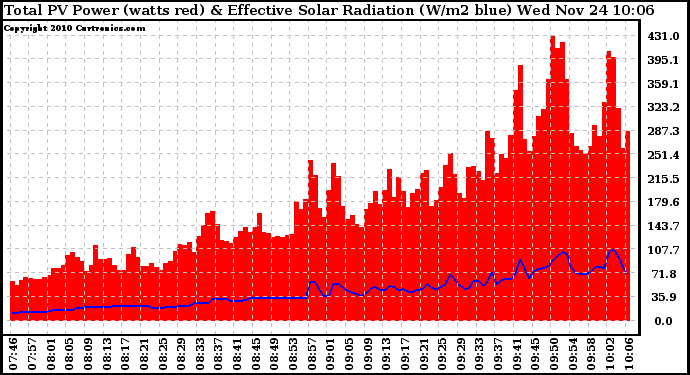 Solar PV/Inverter Performance Total PV Panel Power Output & Effective Solar Radiation