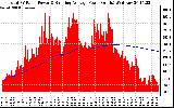 Solar PV/Inverter Performance Total PV Panel & Running Average Power Output